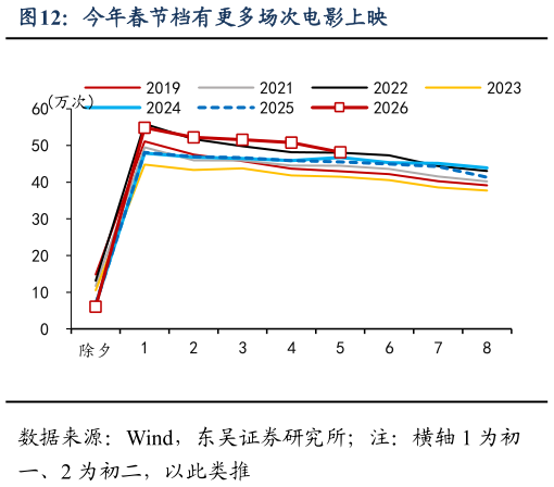 你知道今年春节档有更多场次电影上映