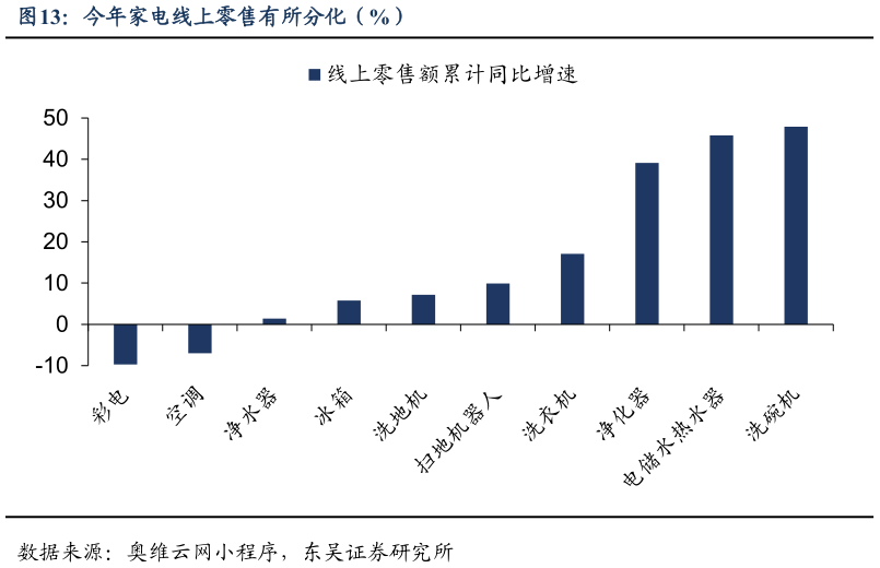 谁知道今年家电线上零售有所分化（%）