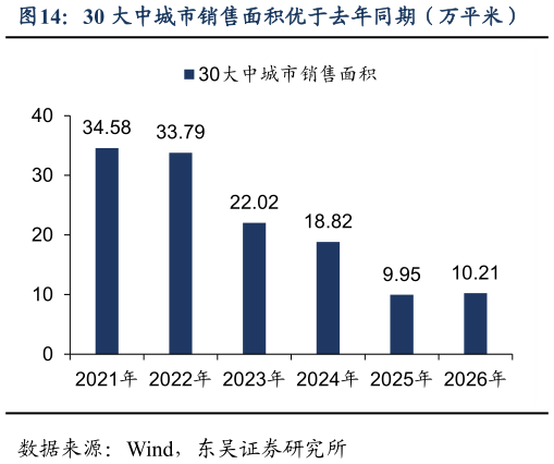 咨询大家30 大中城市销售面积优于去年同期(万平米)?