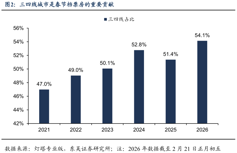 我想了解一下三四线城市是春节档票房的重要贡献