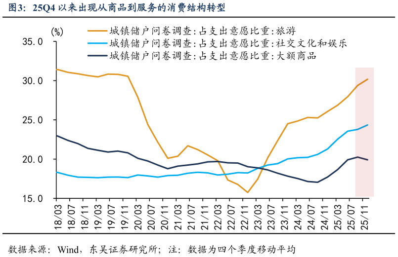 如何了解25Q4 以来出现从商品到服务的消费结构转型?