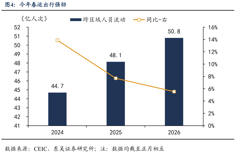 请问一下今年春运出行强劲?