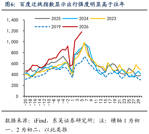 如何看待百度迁徙指数显示出行强度明显高于往年