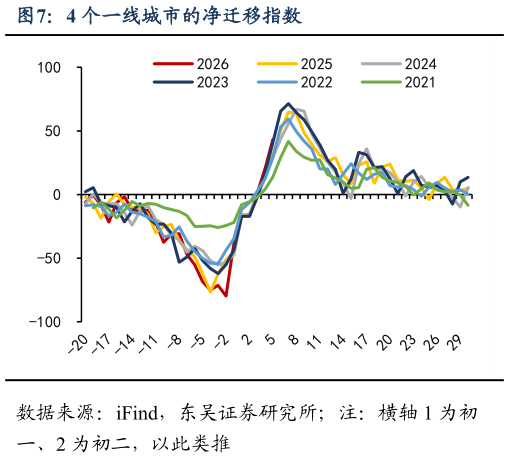 谁能回答4 个一线城市的净迁移指数