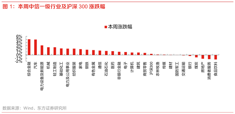 我想了解一下本周中信一级行业及沪深 300 涨跌幅