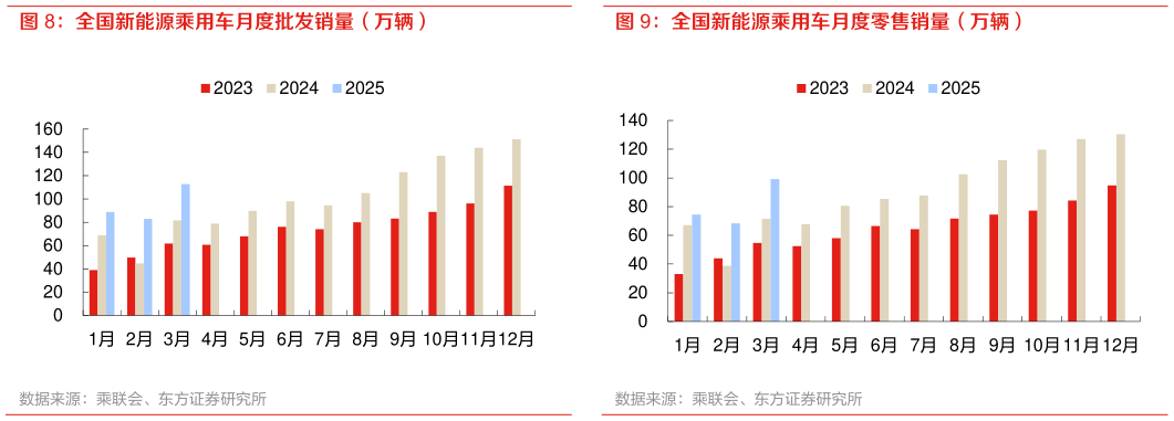 如何了解全国新能源乘用车月度零售销量（万辆）