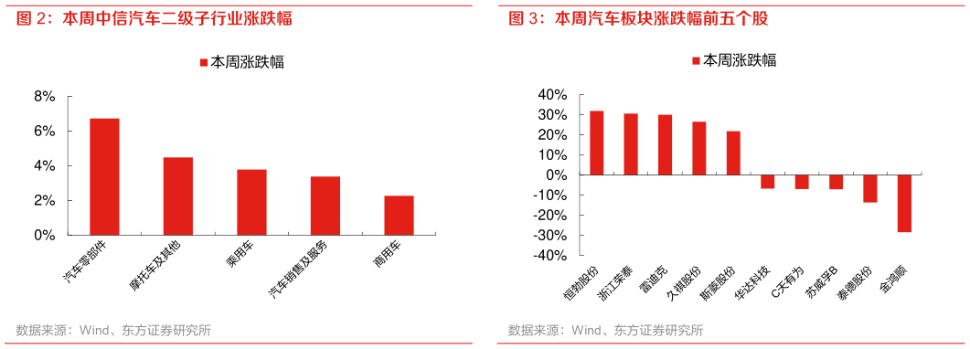 你知道本周中信汽车二级子行业涨跌幅 本周汽车板块涨跌幅前五个股