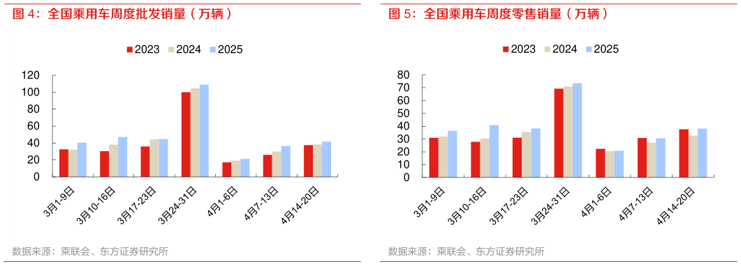 想问下各位网友全国乘用车周度批发销量（万辆） 全国乘用车周度零售销量（万辆）