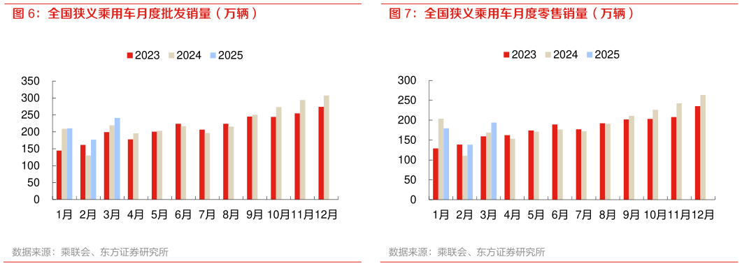 谁能回答全国狭义乘用车月度批发销量（万辆） 全国狭义乘用车月度零售销量（万辆）