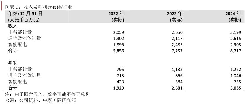 咨询大家：收入及毛利分布按行业
