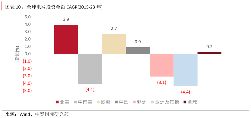 谁知道：全球电网投资金额 CAGR2015-23 年