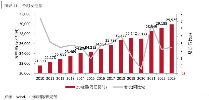 想关注一下：全球发电量