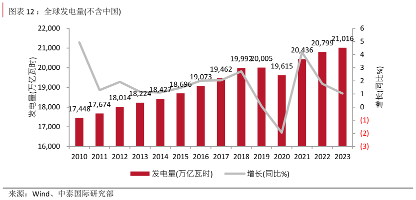 如何才能：全球发电量不含中国
