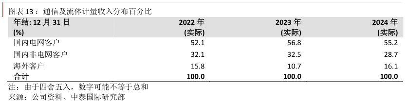 谁能回答：通信及流体计量收入分布百分比