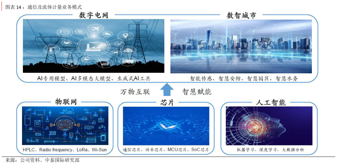 咨询下各位：通信及流体计量业务模式