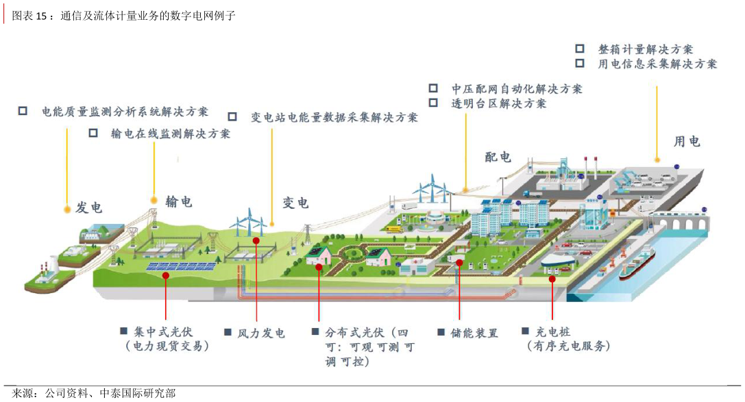 各位网友请教一下：通信及流体计量业务的数字电网例子
