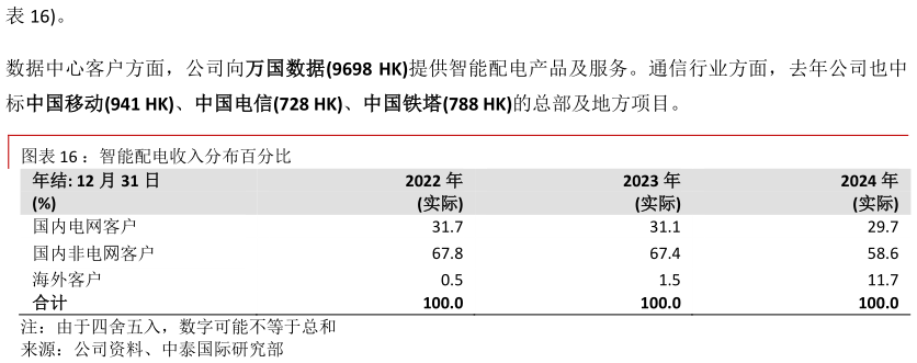 咨询下各位。 ：智能配电收入分布百分比
