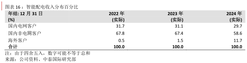 如何才能：智能配电收入分布百分比