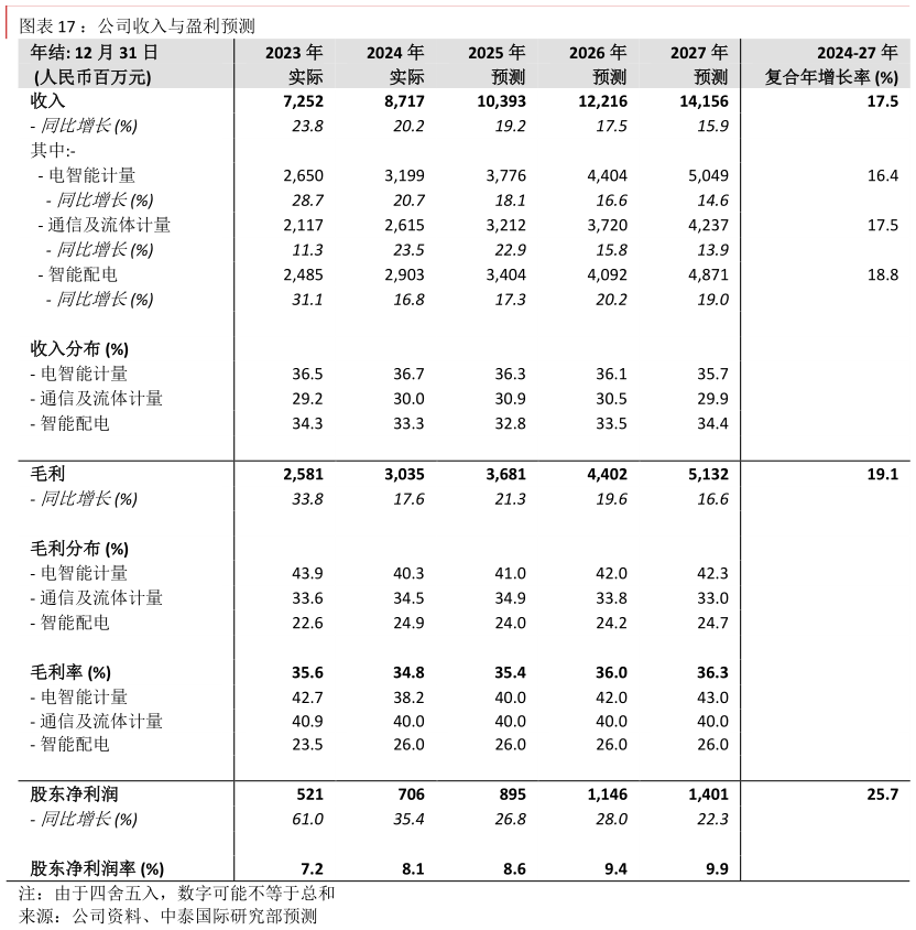 想关注一下：公司收入与盈利预测