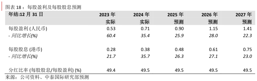 如何看待：每股盈利及每股股息预测