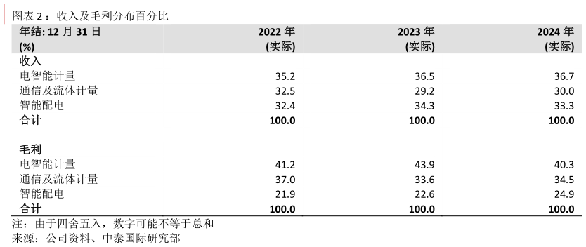 谁知道：收入及毛利分布百分比