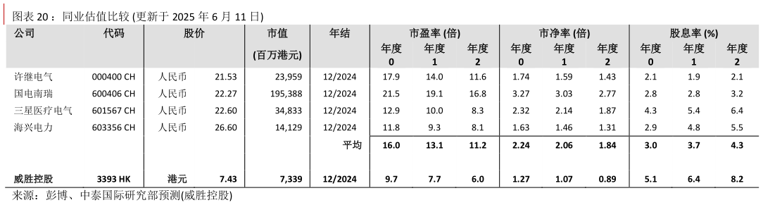一起讨论下：同业估值比较 更新于 2025 年 6 月 11 日 