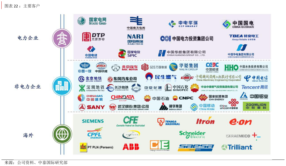 怎样理解：主要客户