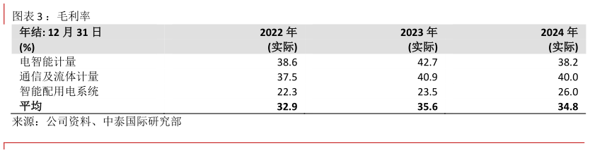 咨询大家：毛利率