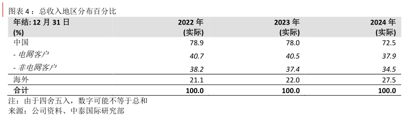 想问下各位网友：总收入地区分布百分比