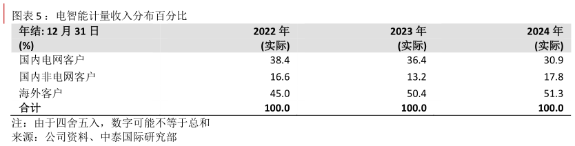 如何了解：电智能计量收入分布百分比