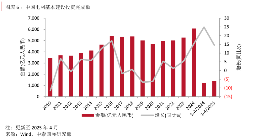 如何了解：中国电网基本建设投资完成额