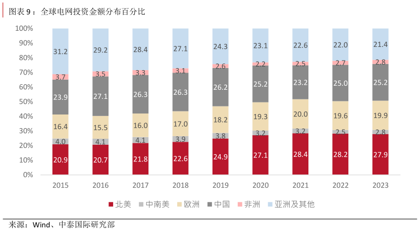 如何看待：全球电网投资金额分布百分比