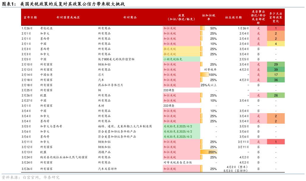 如何解释美国关税政策的反复对其政策公信力带来较大挑战