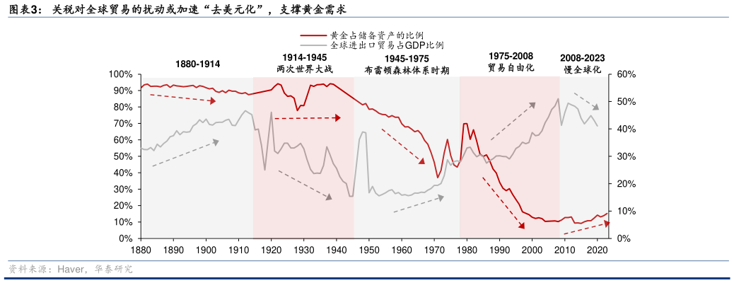 怎样理解关税对全球贸易的扰动或加速“去美元化”，支撑黄金需求