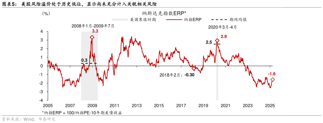 如何了解美股风险溢价处于历史低位，显示尚未充分计入关税相关风险