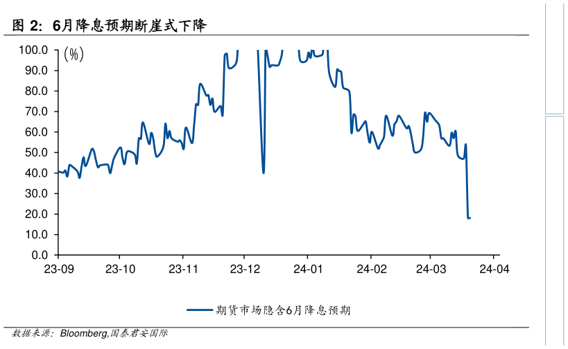 我想了解一下6月降息预期断崖式下降