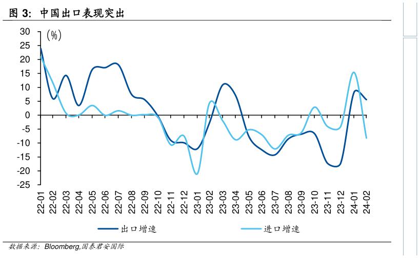 想问下各位网友中国出口表现突出