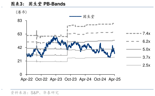 如何了解固生堂 PB-Bands