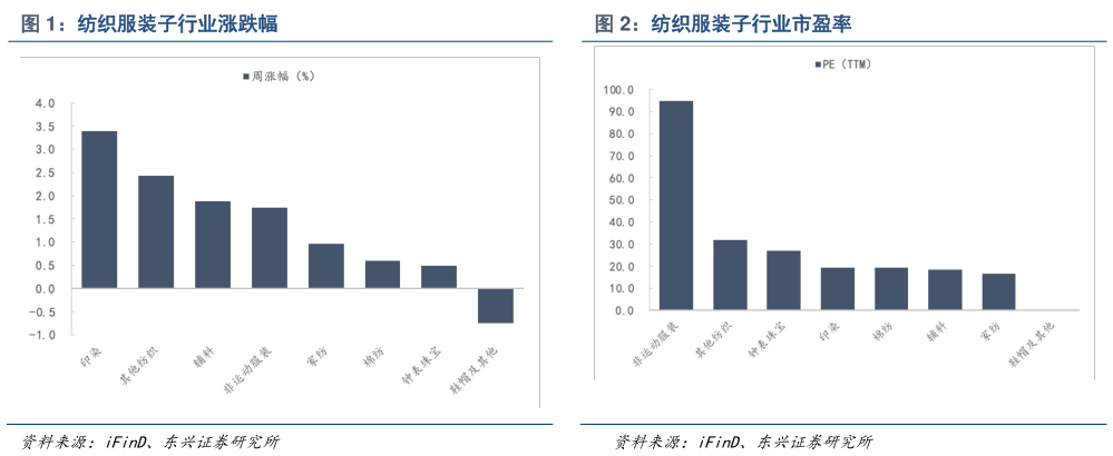 咨询下各位纺织服装子行业涨跌幅纺织服装子行业市盈率?