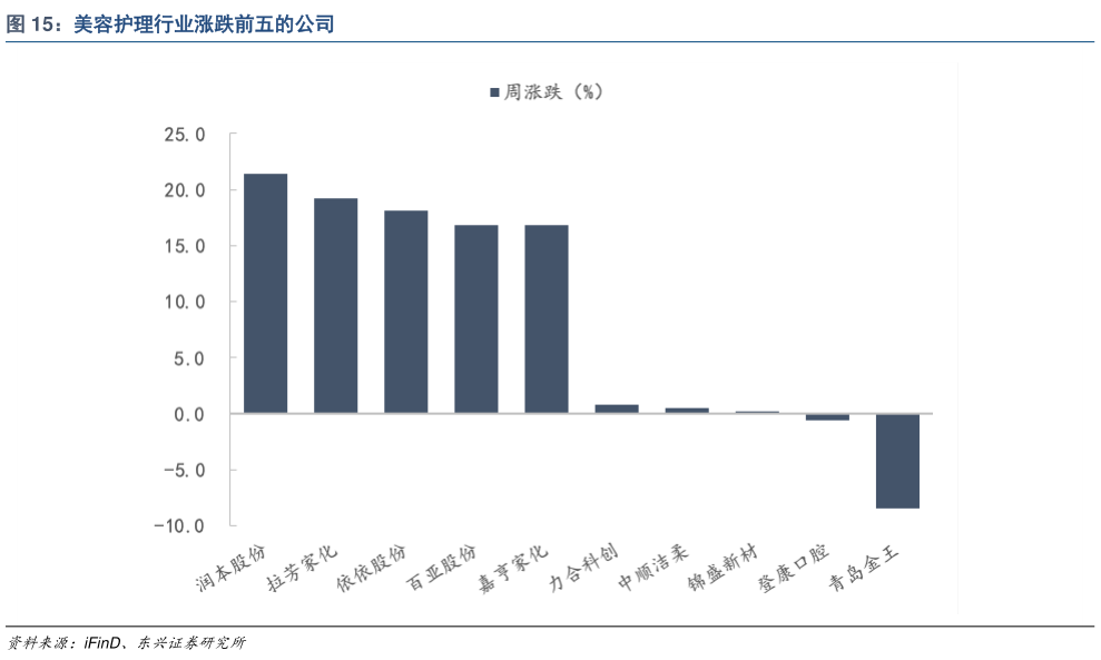 谁能回答美容护理行业涨跌前五的公司?