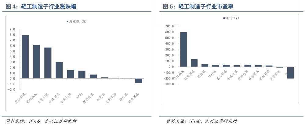 谁能回答轻工制造子行业涨跌幅轻工制造子行业市盈率?