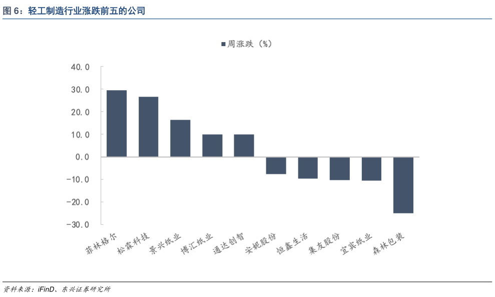 谁知道轻工制造行业涨跌前五的公司?