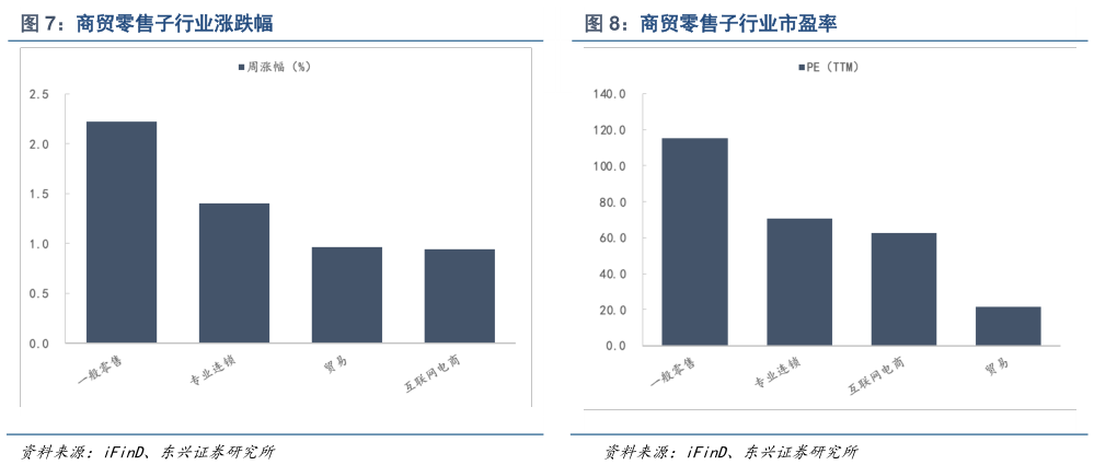 一起讨论下商贸零售子行业涨跌幅商贸零售子行业市盈率?
