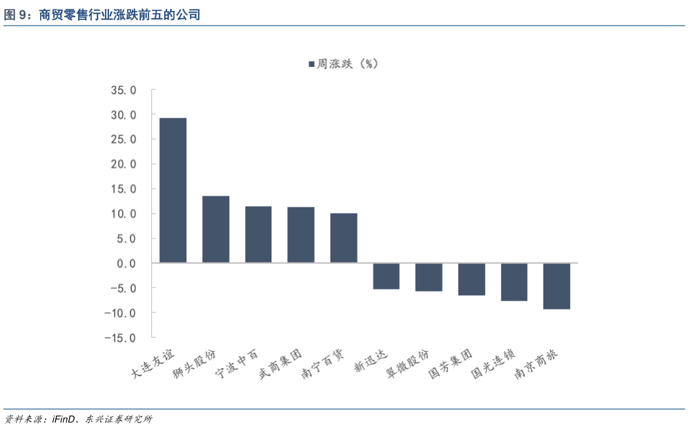 如何了解商贸零售行业涨跌前五的公司?