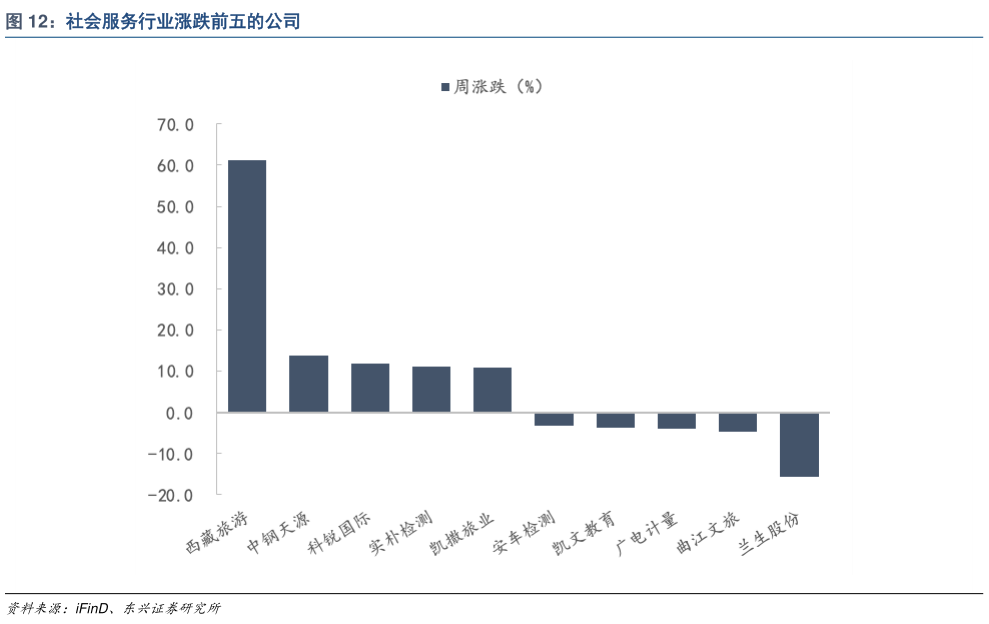 如何看待社会服务行业涨跌前五的公司?
