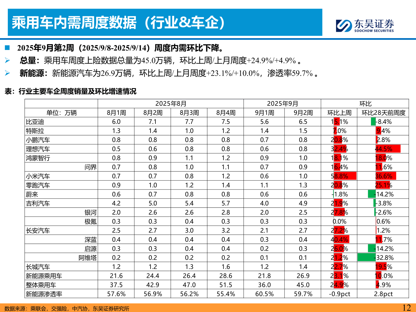 咨询下各位乘用车内需周度数据（行业&车企）