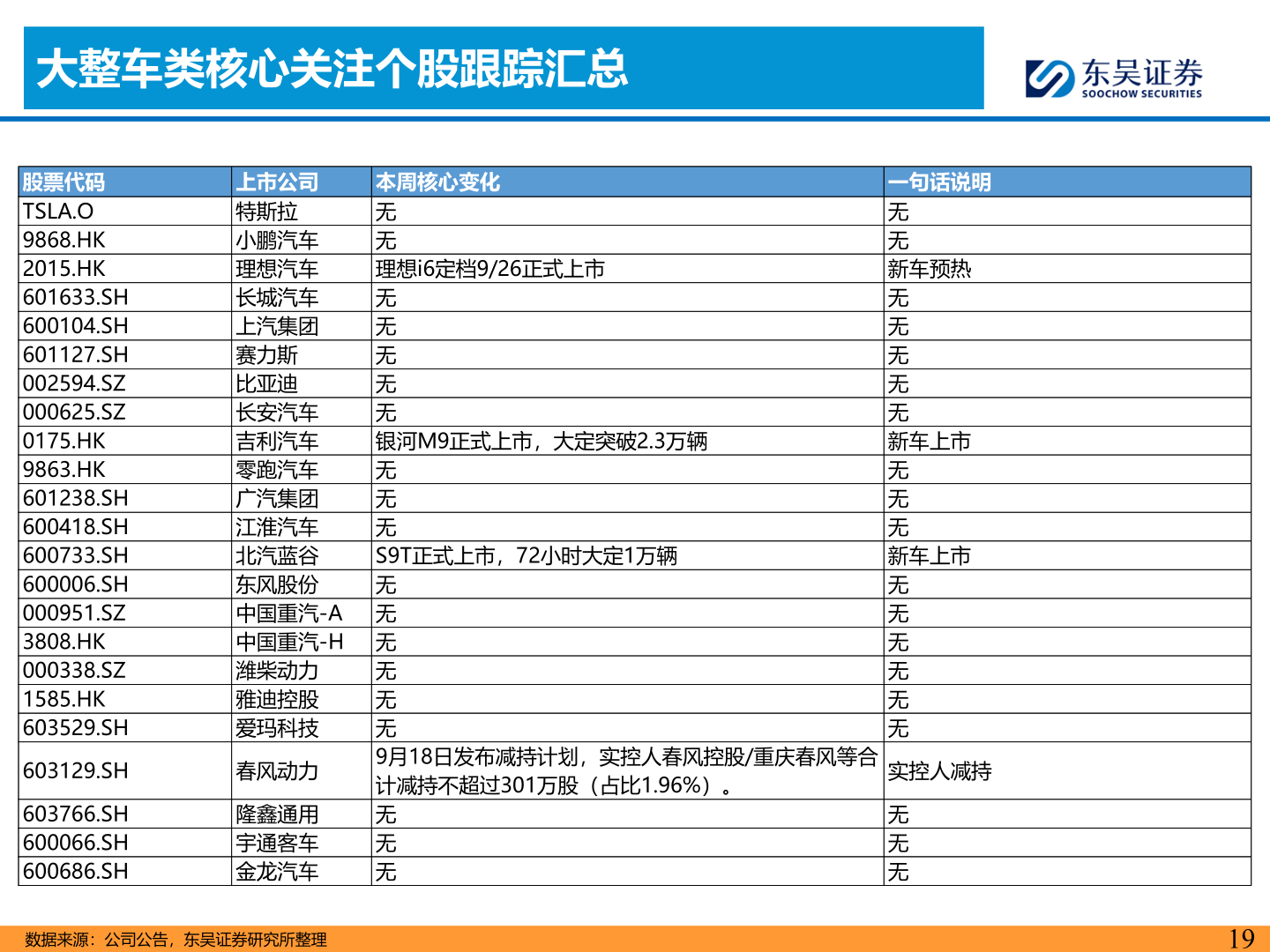 怎样理解大整车类核心关注个股跟踪汇总