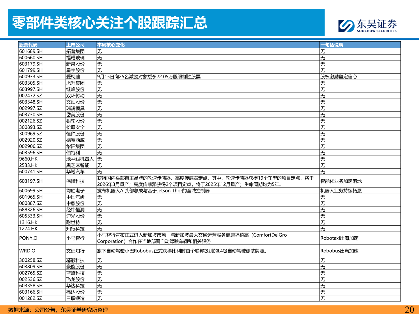 咨询下各位零部件类核心关注个股跟踪汇总