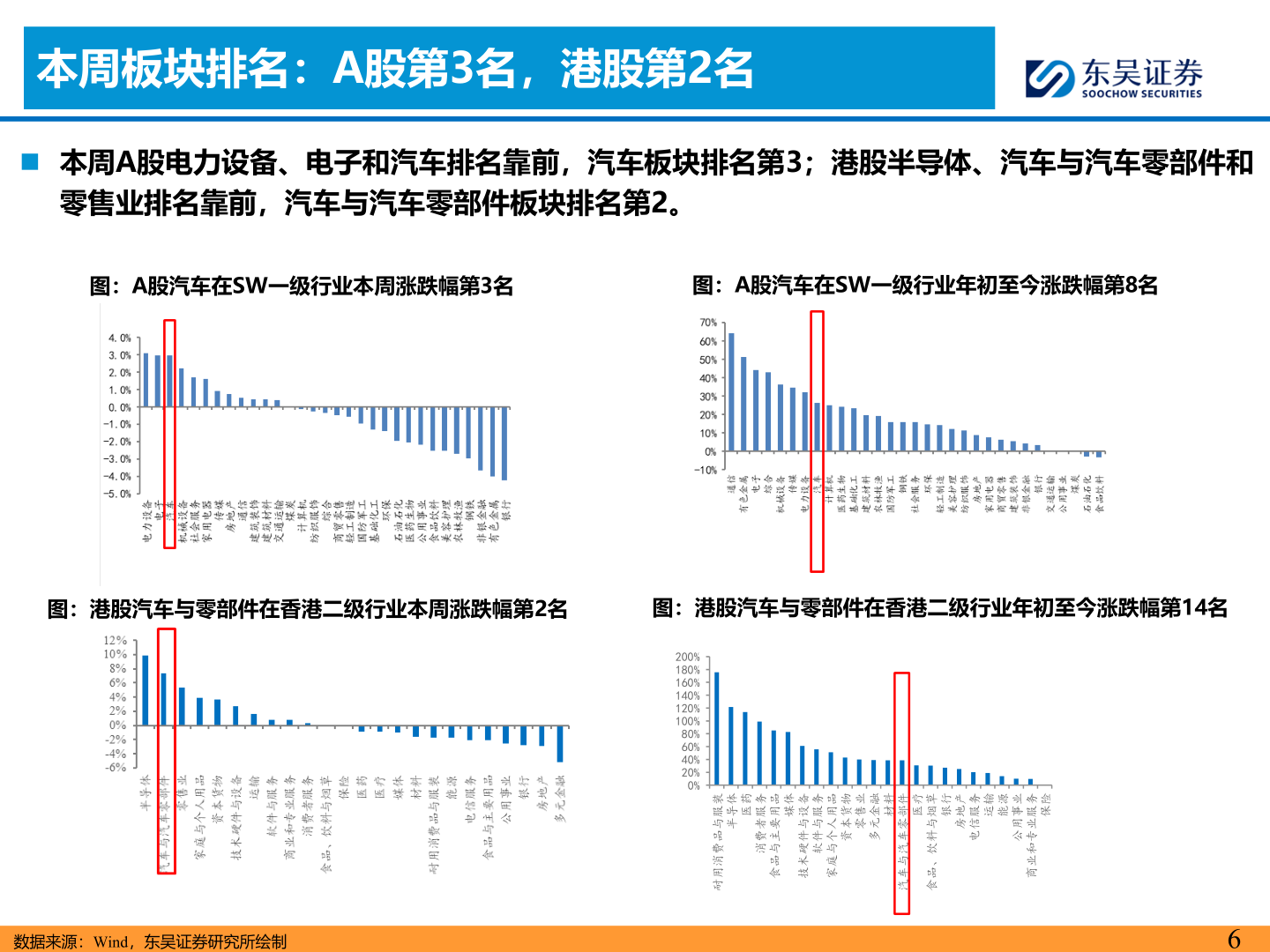 谁能回答本周板块排名：A股第3名，港股第2名