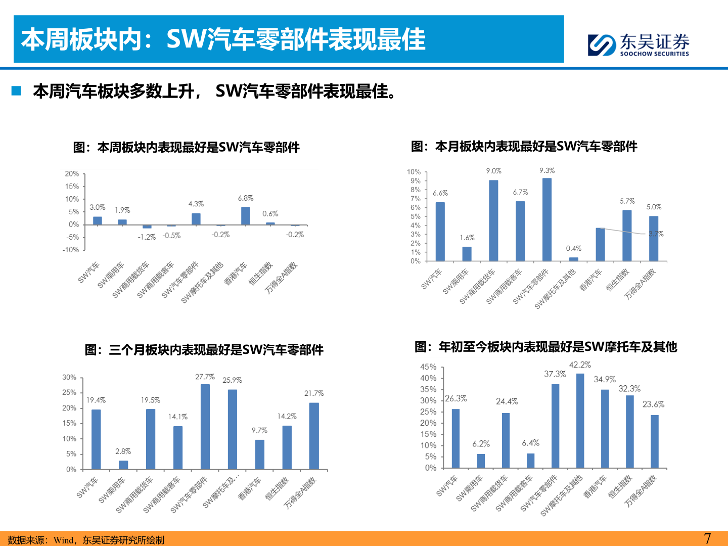 想问下各位网友本周板块内：SW汽车零部件表现最佳